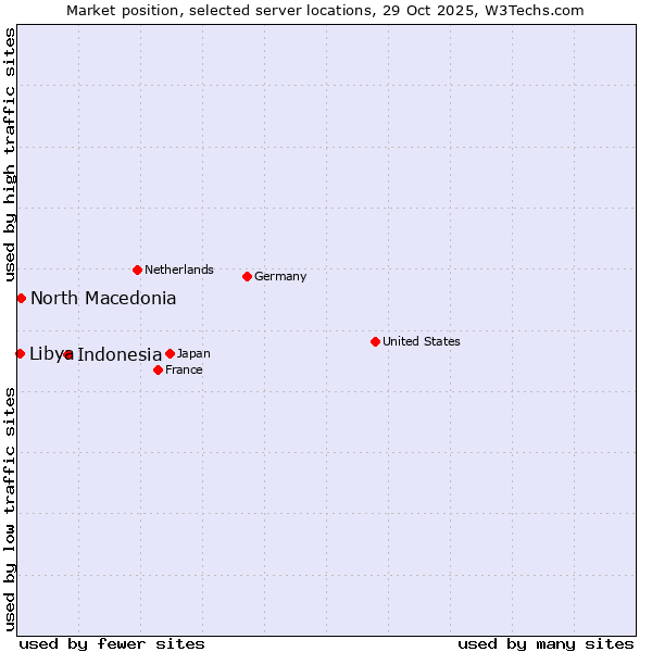 Market position of Indonesia vs. North Macedonia vs. Libya