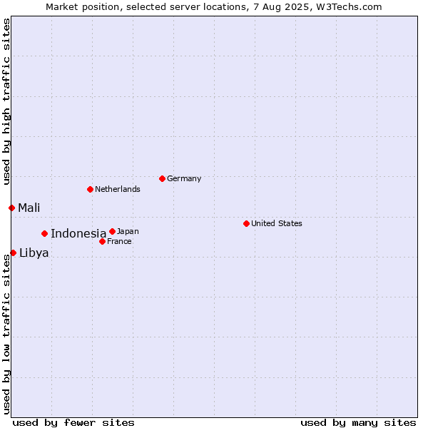 Market position of Indonesia vs. Libya vs. Mali