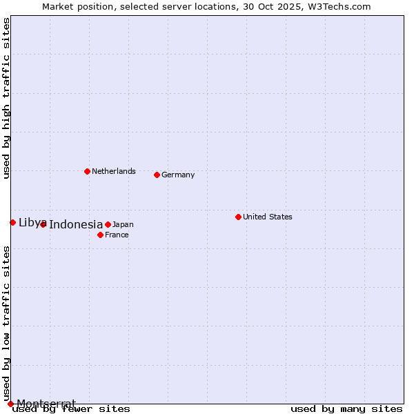 Market position of Indonesia vs. Libya vs. Montserrat