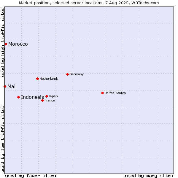 Market position of Indonesia vs. Morocco vs. Mali