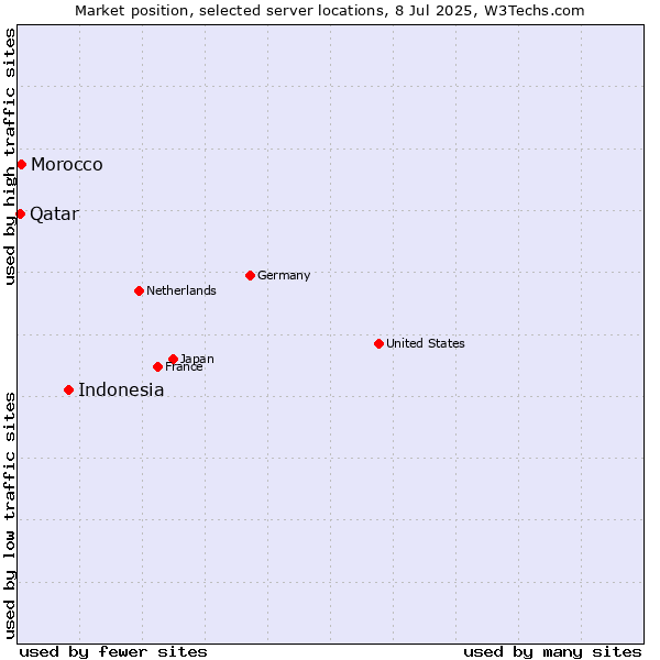 Market position of Indonesia vs. Morocco vs. Qatar