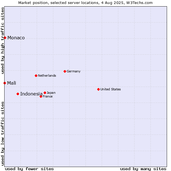 Market position of Indonesia vs. Monaco vs. Mali