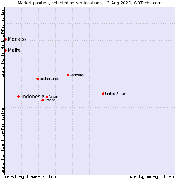 Market position of Indonesia vs. Malta vs. Monaco