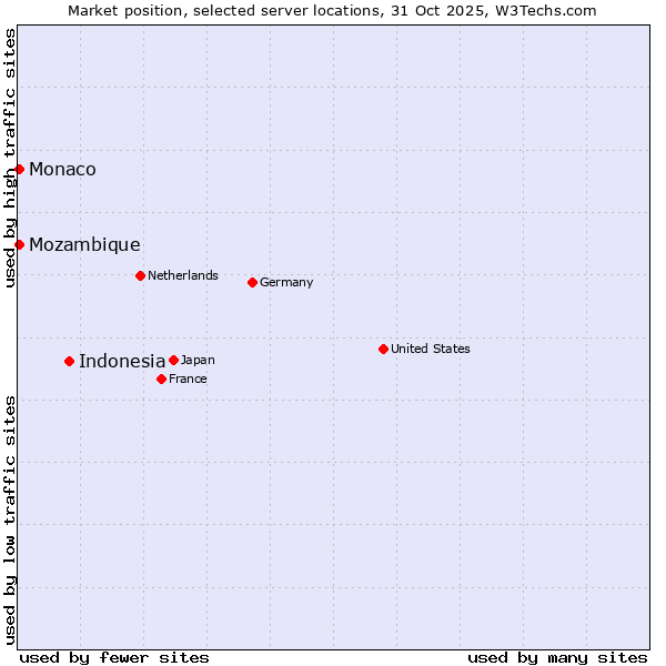 Market position of Indonesia vs. Mozambique vs. Monaco