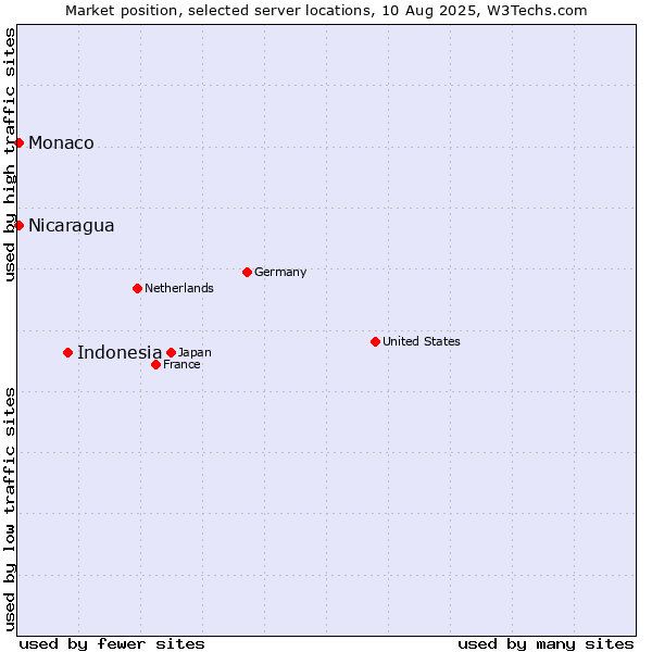 Market position of Indonesia vs. Nicaragua vs. Monaco