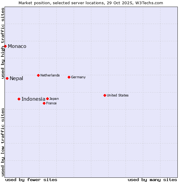 Market position of Indonesia vs. Nepal vs. Monaco