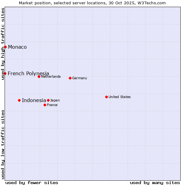 Market position of Indonesia vs. Monaco vs. French Polynesia