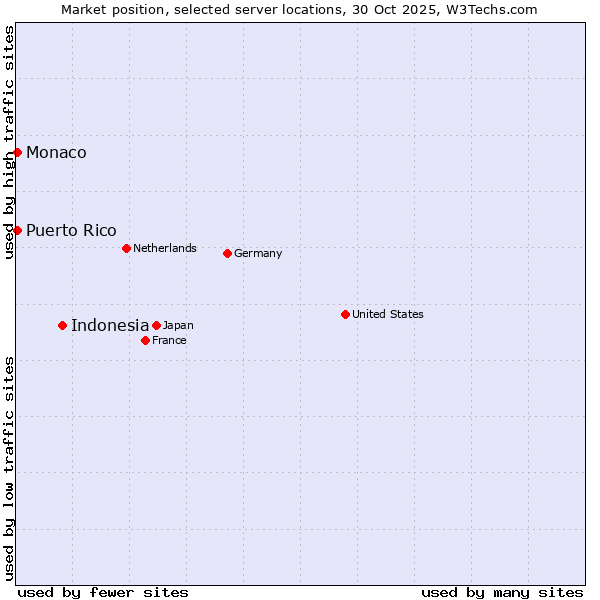 Market position of Indonesia vs. Monaco vs. Puerto Rico