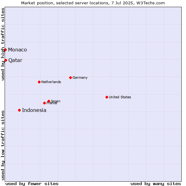 Market position of Indonesia vs. Qatar vs. Monaco