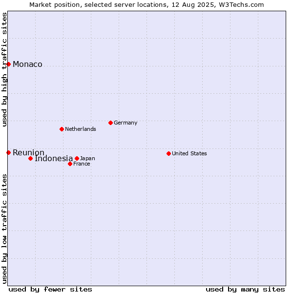 Market position of Indonesia vs. Reunion vs. Monaco