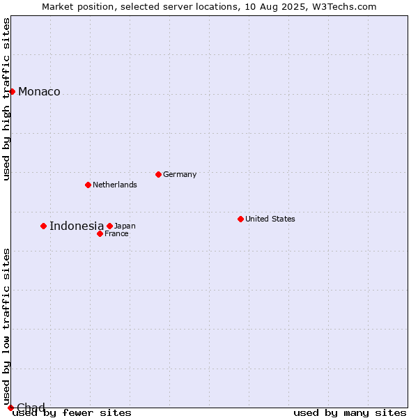 Market position of Indonesia vs. Monaco vs. Chad