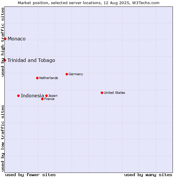 Market position of Indonesia vs. Monaco vs. Trinidad and Tobago