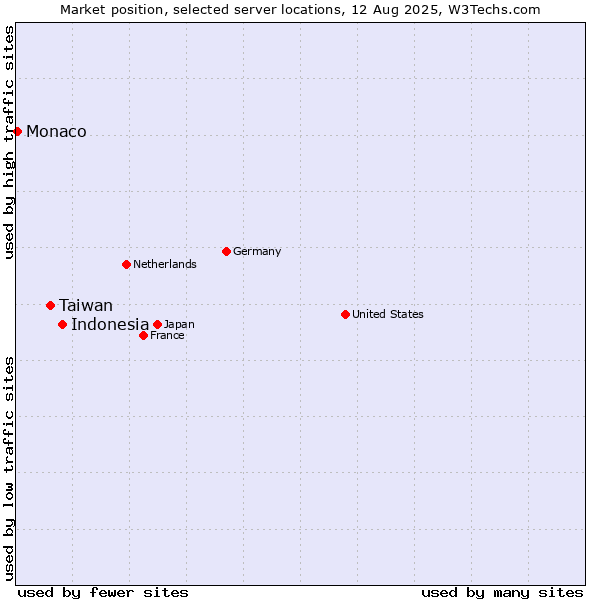 Market position of Indonesia vs. Taiwan vs. Monaco