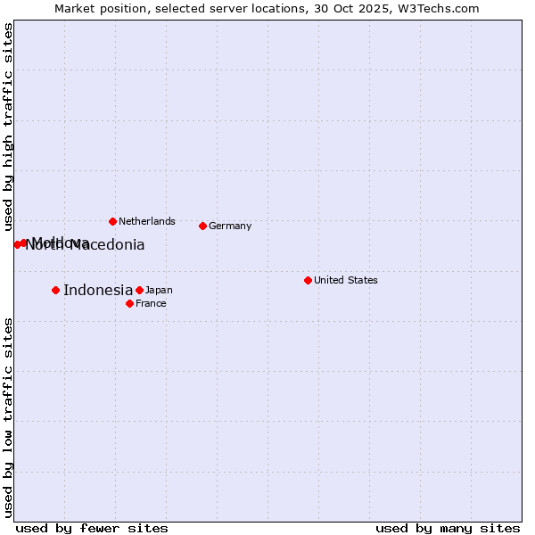 Market position of Indonesia vs. Moldova vs. North Macedonia