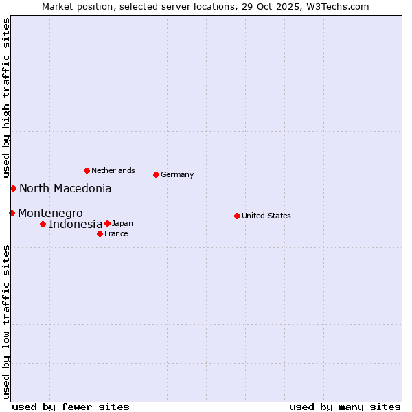 Market position of Indonesia vs. North Macedonia vs. Montenegro