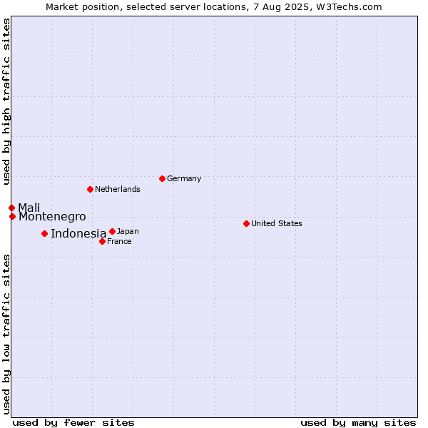 Market position of Indonesia vs. Montenegro vs. Mali