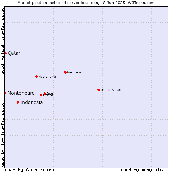 Market position of Indonesia vs. Qatar vs. Montenegro