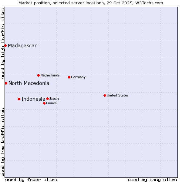 Market position of Indonesia vs. North Macedonia vs. Madagascar