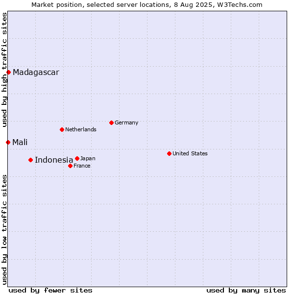 Market position of Indonesia vs. Madagascar vs. Mali