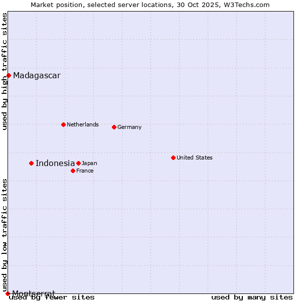 Market position of Indonesia vs. Madagascar vs. Montserrat