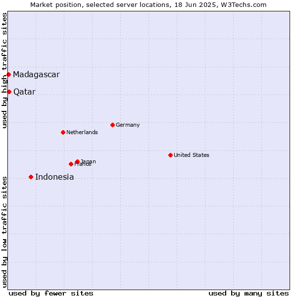 Market position of Indonesia vs. Qatar vs. Madagascar