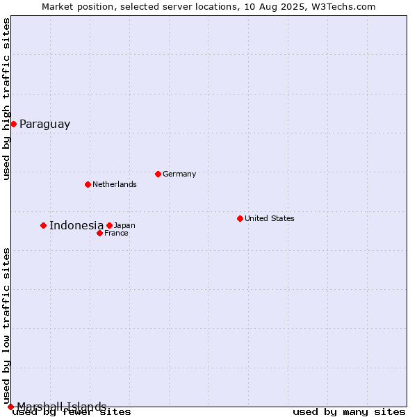 Market position of Indonesia vs. Paraguay vs. Marshall Islands