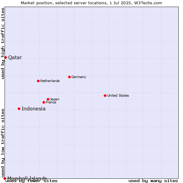 Market position of Indonesia vs. Qatar vs. Marshall Islands
