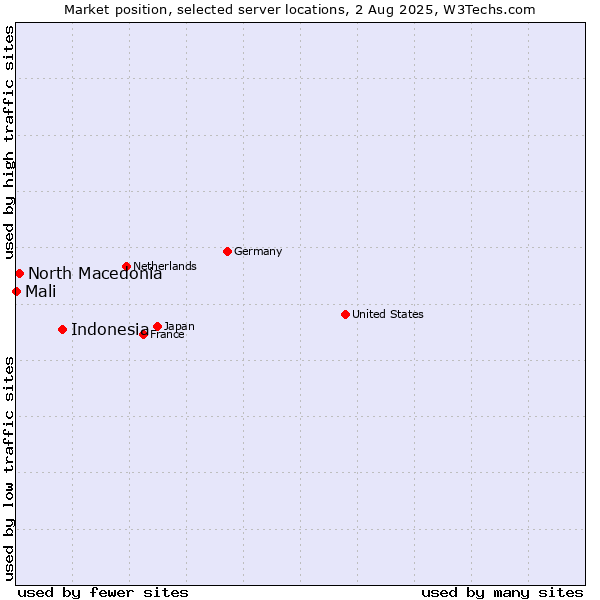 Market position of Indonesia vs. North Macedonia vs. Mali
