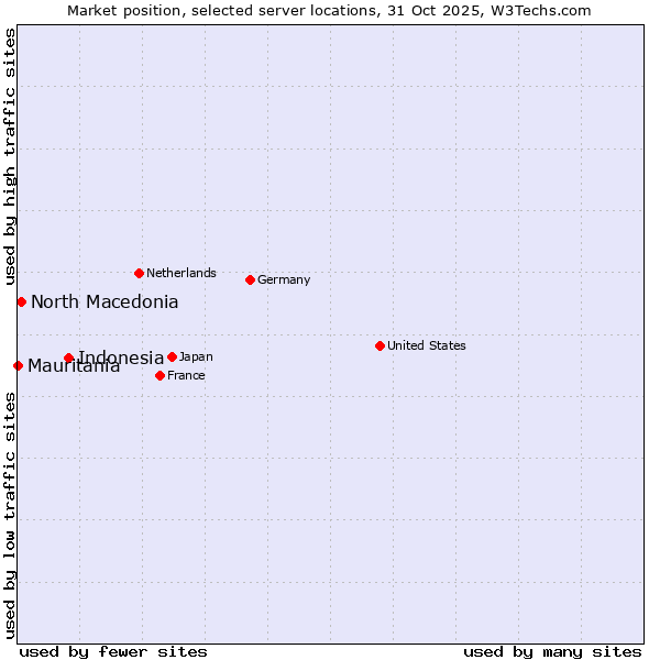 Market position of Indonesia vs. North Macedonia vs. Mauritania