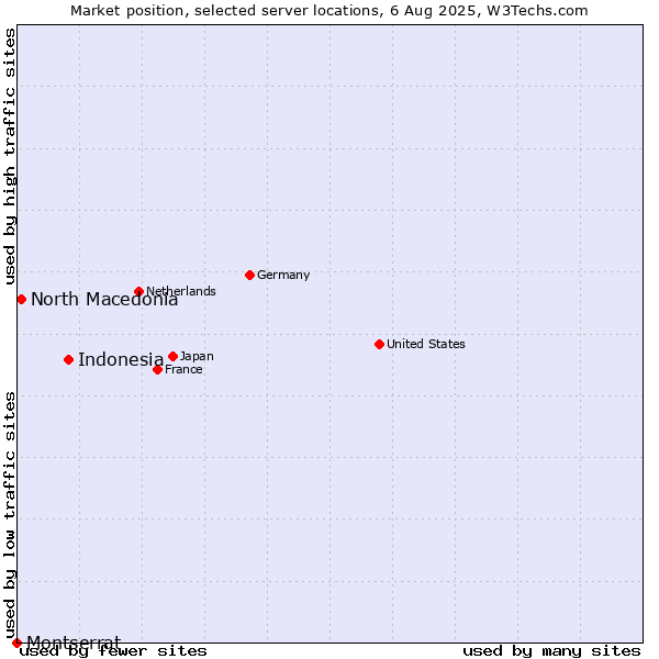 Market position of Indonesia vs. North Macedonia vs. Montserrat