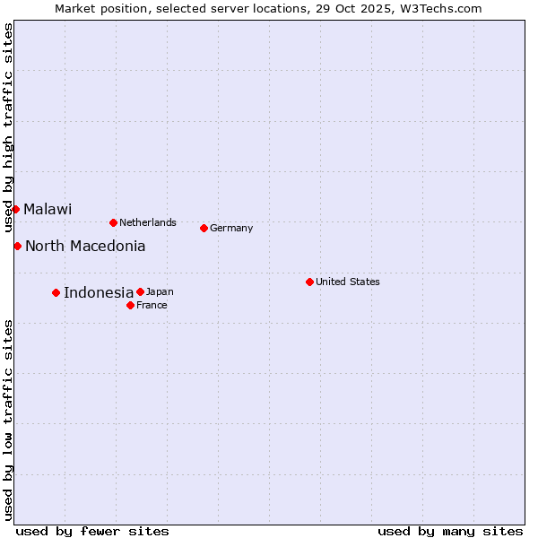 Market position of Indonesia vs. North Macedonia vs. Malawi