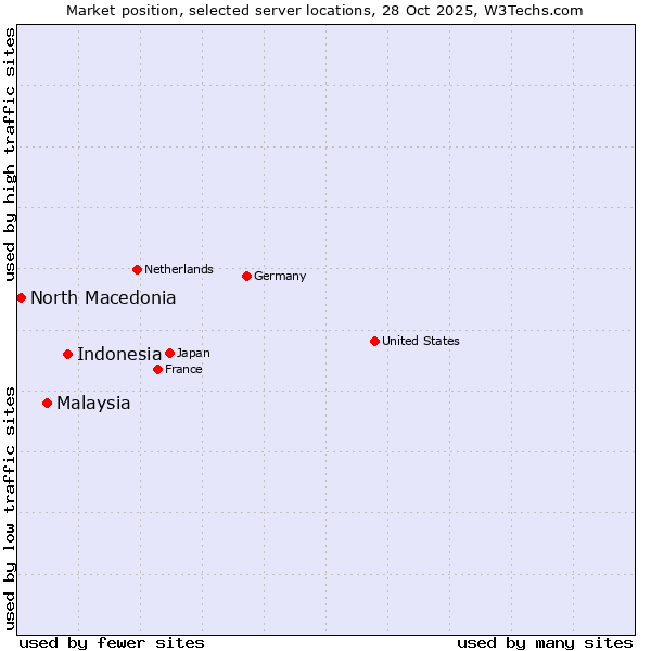 Market position of Indonesia vs. Malaysia vs. North Macedonia