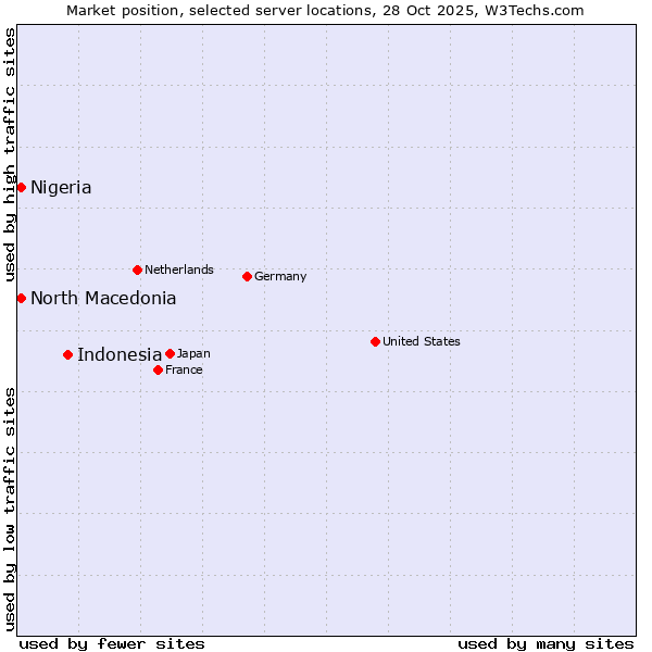 Market position of Indonesia vs. North Macedonia vs. Nigeria