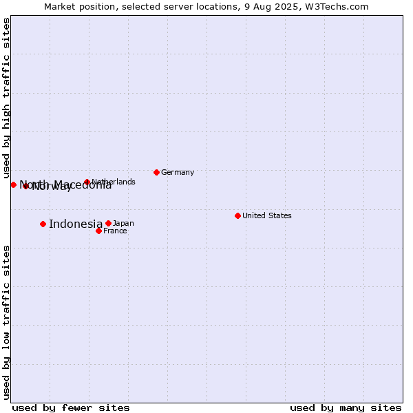 Market position of Indonesia vs. Norway vs. North Macedonia