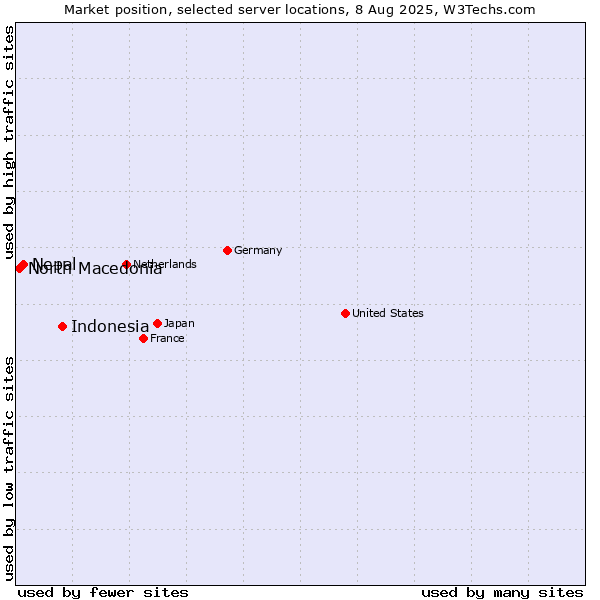 Market position of Indonesia vs. Nepal vs. North Macedonia