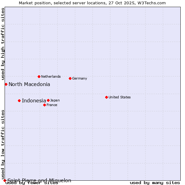 Market position of Indonesia vs. North Macedonia vs. Saint Pierre and Miquelon