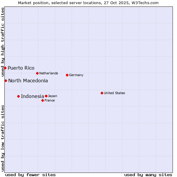 Market position of Indonesia vs. North Macedonia vs. Puerto Rico