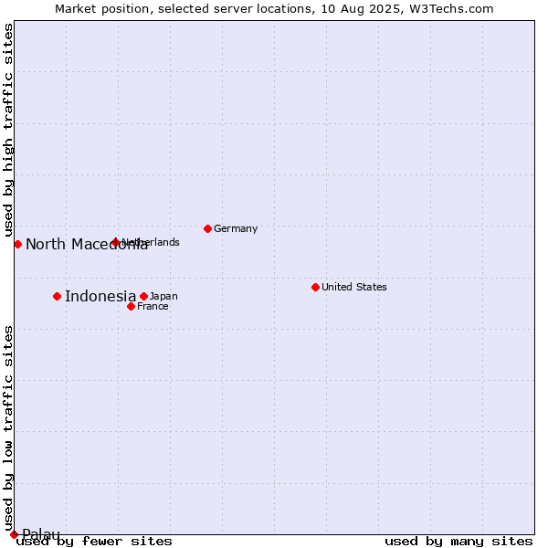 Market position of Indonesia vs. North Macedonia vs. Palau