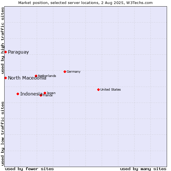 Market position of Indonesia vs. North Macedonia vs. Paraguay