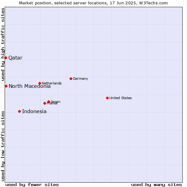 Market position of Indonesia vs. North Macedonia vs. Qatar