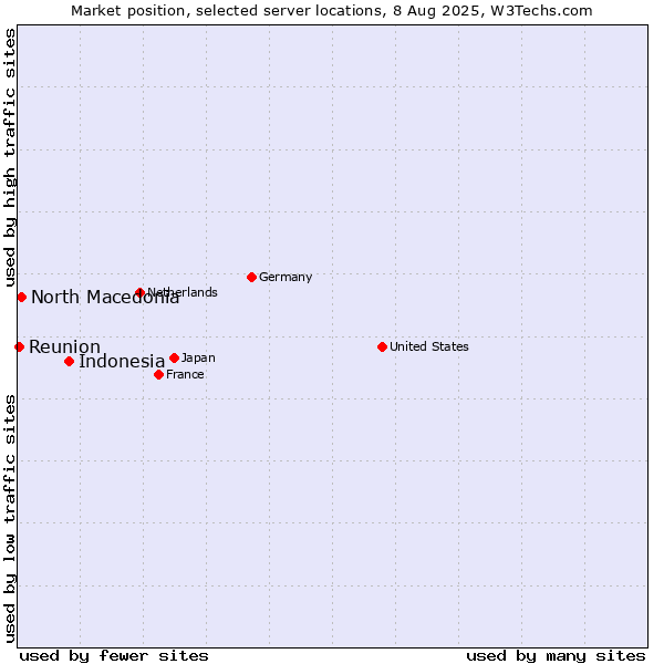 Market position of Indonesia vs. North Macedonia vs. Reunion