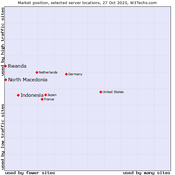 Market position of Indonesia vs. North Macedonia vs. Rwanda