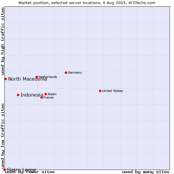 Market position of Indonesia vs. North Macedonia vs. Sierra Leone