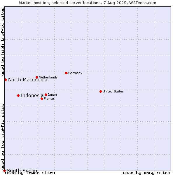 Market position of Indonesia vs. North Macedonia vs. South Sudan