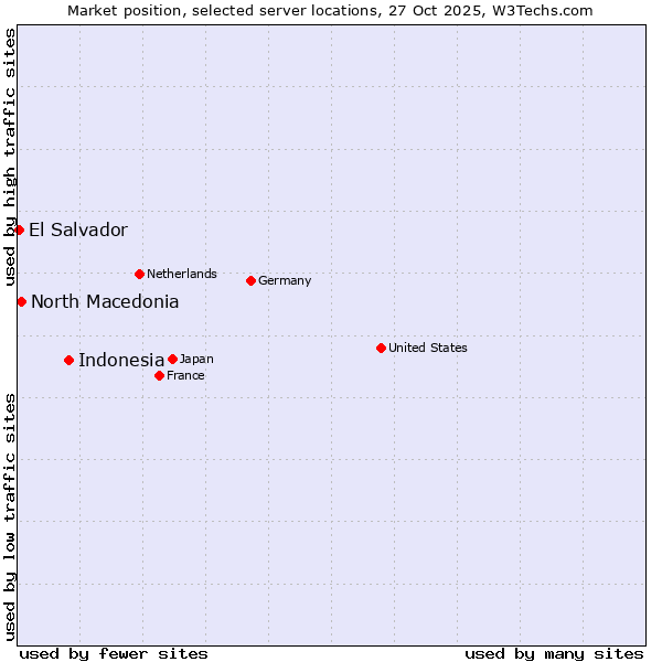 Market position of Indonesia vs. North Macedonia vs. El Salvador