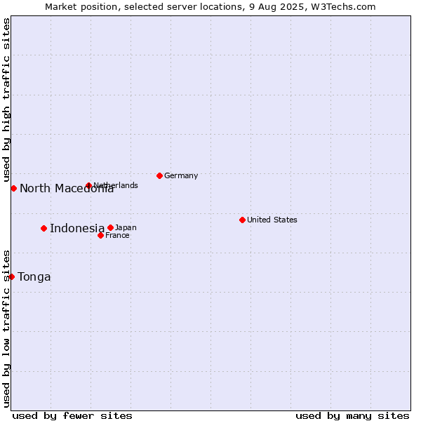Market position of Indonesia vs. North Macedonia vs. Tonga