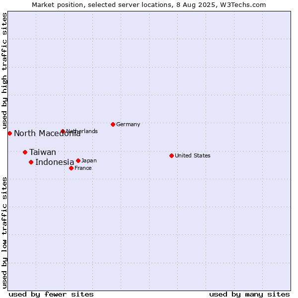 Market position of Indonesia vs. Taiwan vs. North Macedonia