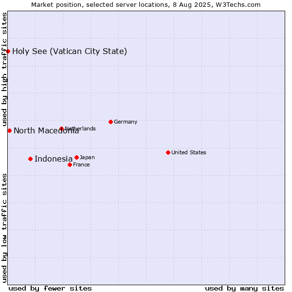 Market position of Indonesia vs. North Macedonia vs. Holy See (Vatican City State)