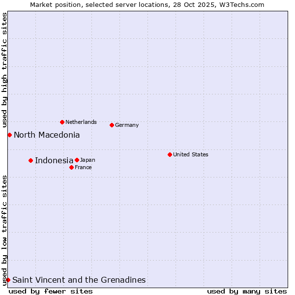 Market position of Indonesia vs. North Macedonia vs. Saint Vincent and the Grenadines