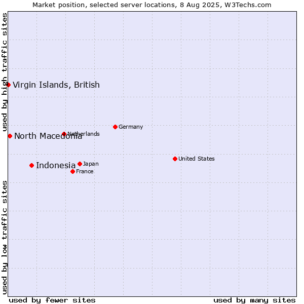 Market position of Indonesia vs. North Macedonia vs. Virgin Islands, British